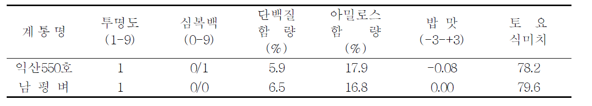 미질 및 식미특성