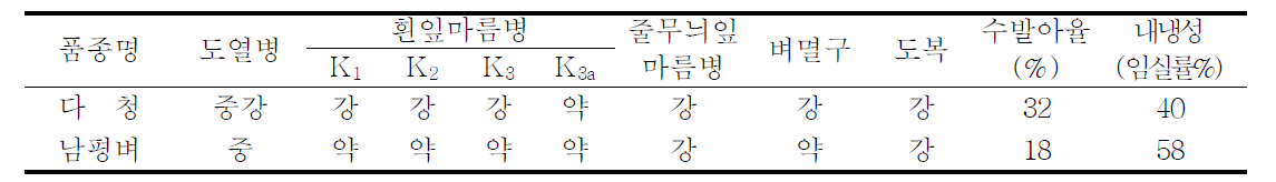 내병충성 및 생리장해 저항성