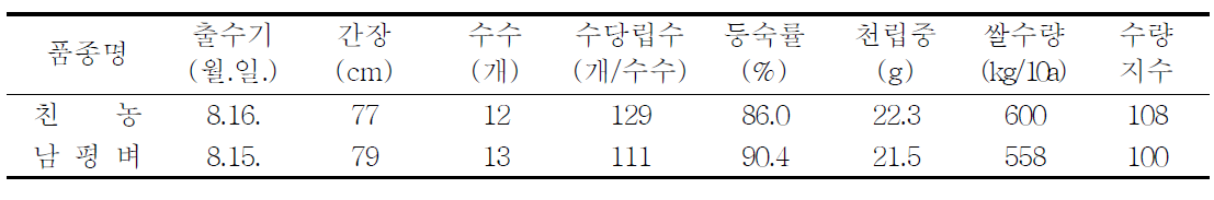 수량관련 특성