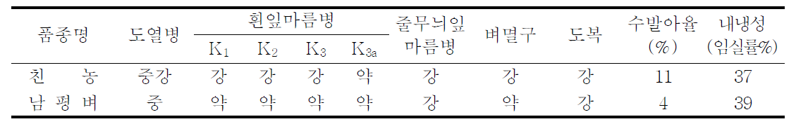 내병충성 및 생리장해 저항성