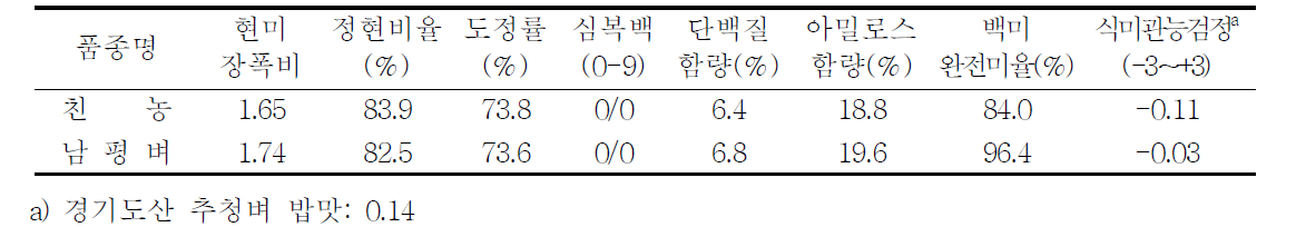 미질 및 식미특성