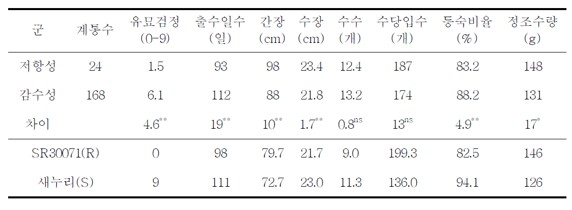 저항성군과 감수성군간 농업형질 차이