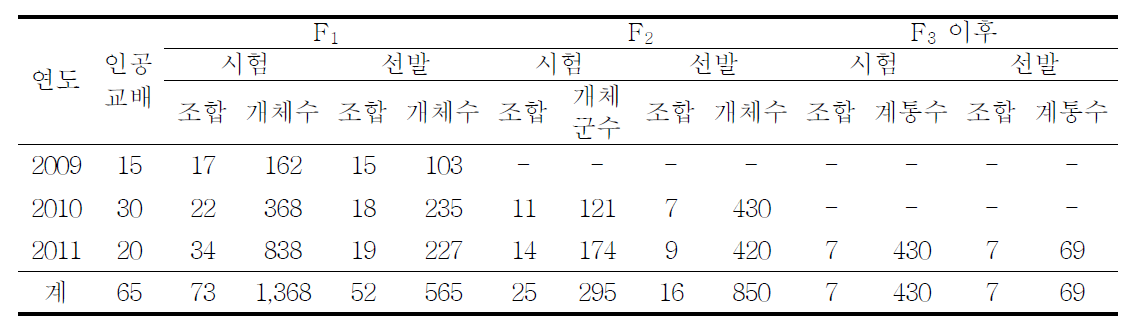 연도별 계통선발 내역