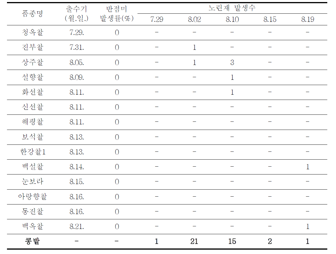 톱다리개미허리노린재 발생수와 반점미 발생 정도