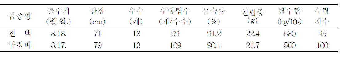 수량관련 특성