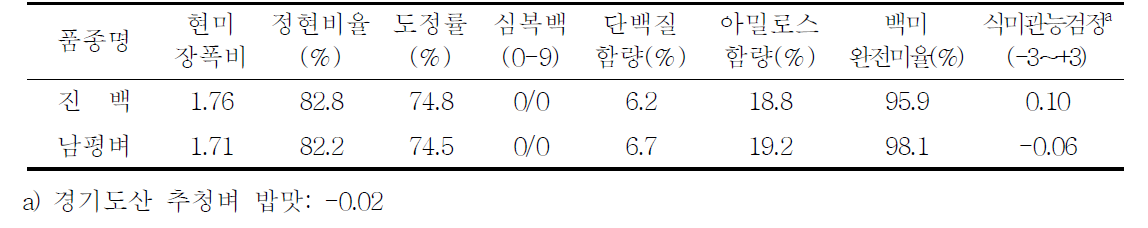 미질 및 식미특성