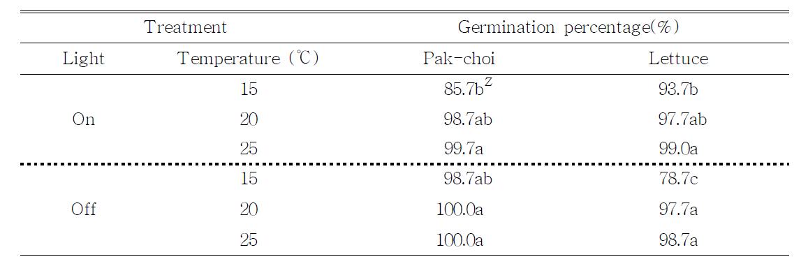 Germination rate of pak-choi and lettuce in different light and temperature conditions.