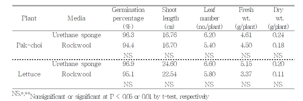 Germination percentage and seedling quality of pak-choi and lettuce in two different media after the moisture saturation in urethane sponge