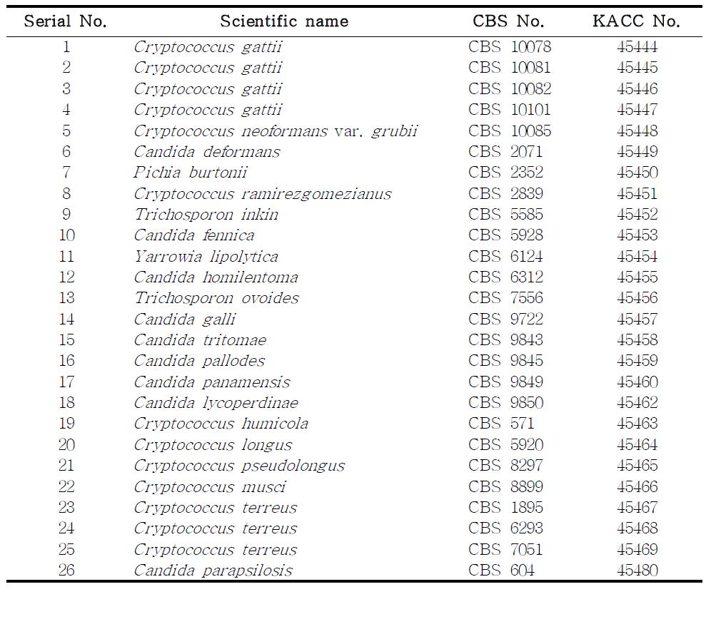 CBS에서 도입한 표준 균주 및 참고 균주 목록