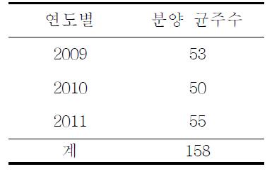 연도별 분양 효모 균주