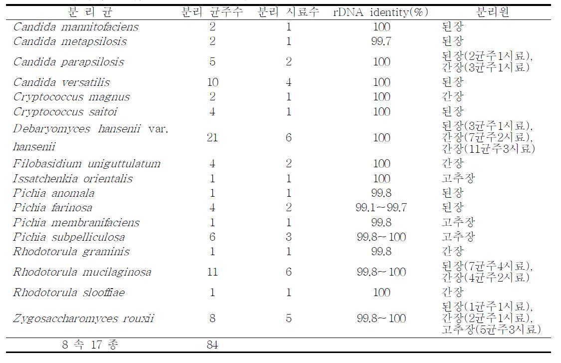 장류에서 분리, 동정한 효모 균주