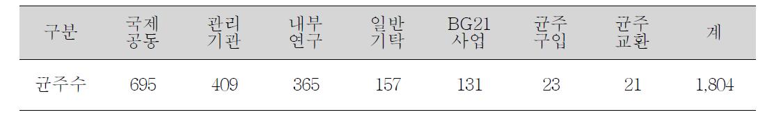 등록균주의 기탁 형태