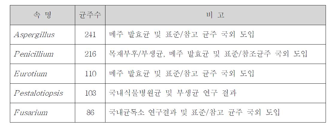 등록균주의 주요 속