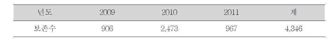 2009-2011년 사상균 자원의 (재)보존