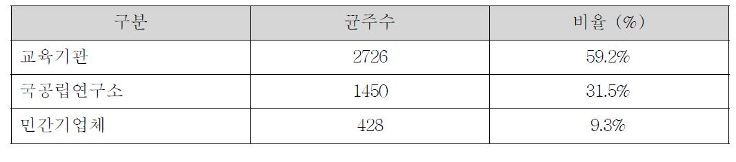 기관별 분양 숫자