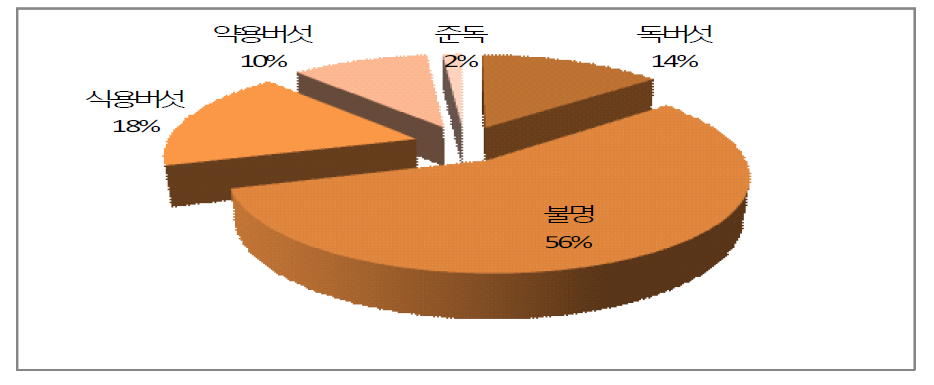 수집버섯의 이용여부별 분포