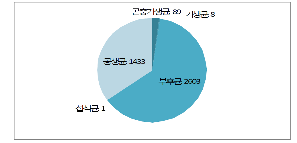 수집버섯의 생활양상별