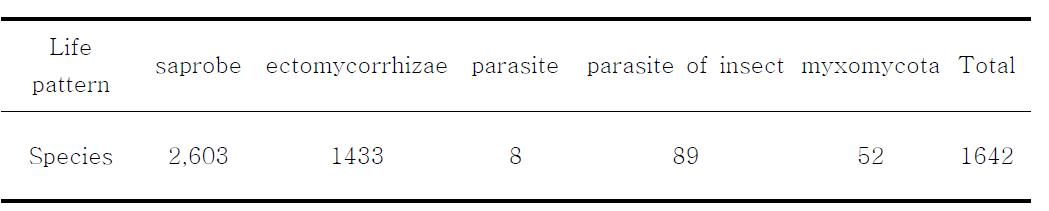 수집버섯류의 생활양상별 분포