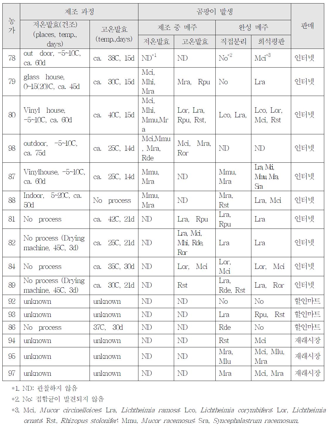 다양한 농가에서 시기별 접합균의 발생