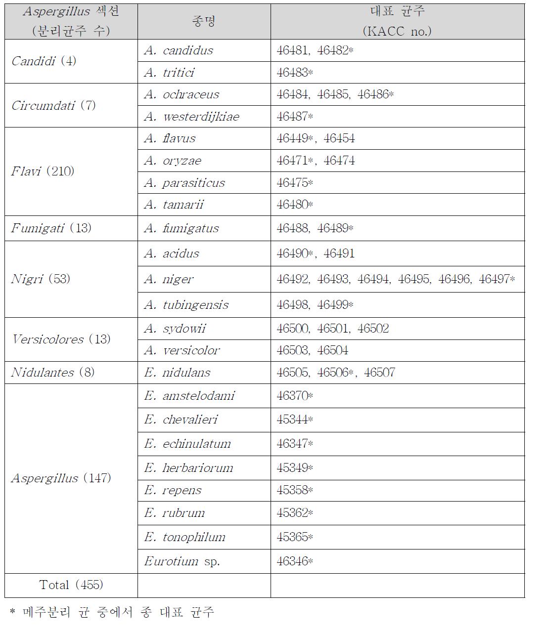 메주에서 분리되는 Aspergillus 속 종들