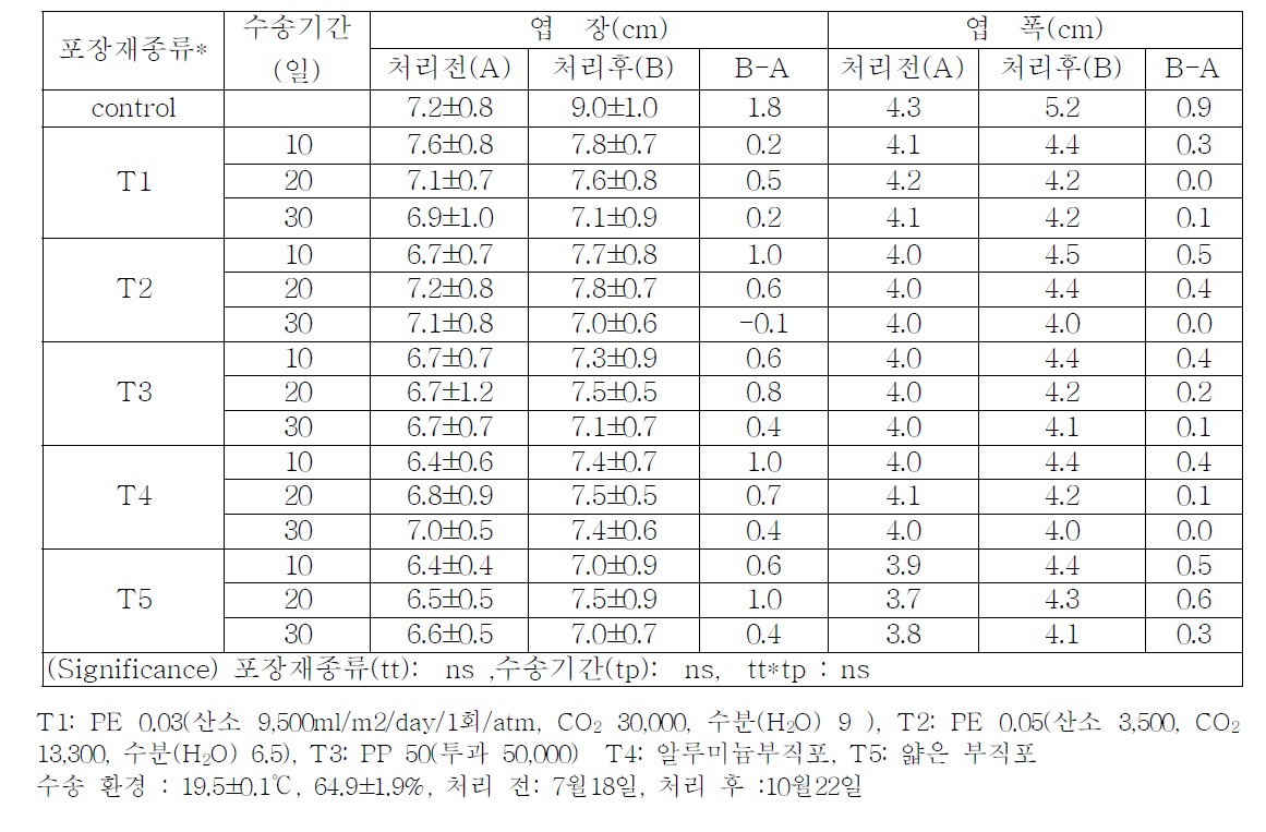 팔레놉시스 유묘 포장재 종류별, 수송기간별 엽장, 엽폭 특성 조사