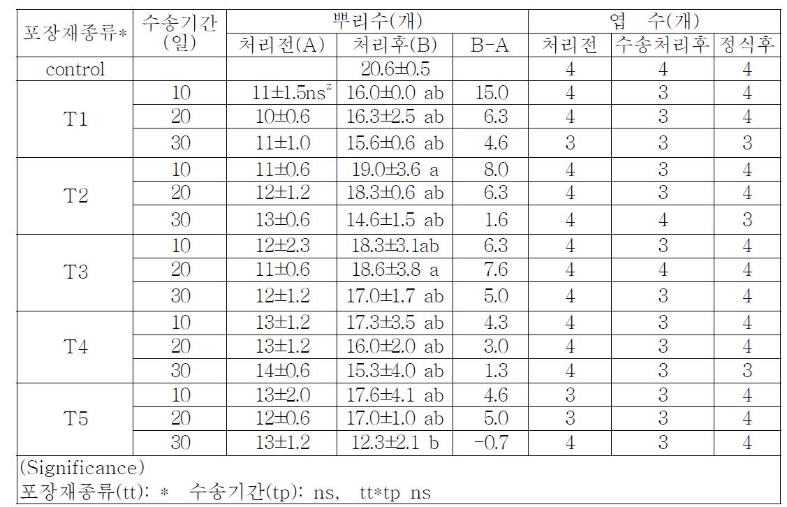 팔레놉시스 유묘 포장재 종류별, 수송기간별 뿌리수, 엽수 특성 조사