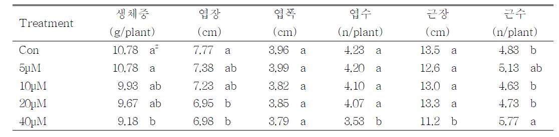 CuSO4처리가 팔레놉시스 유묘의 생육에 미치는 영향