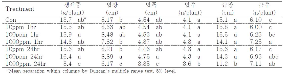 IBA침지 처리가 팔레놉시스 유묘의 생체중, 엽장, 엽폭, 엽수, 근장 및 근수에 미치는 영향.