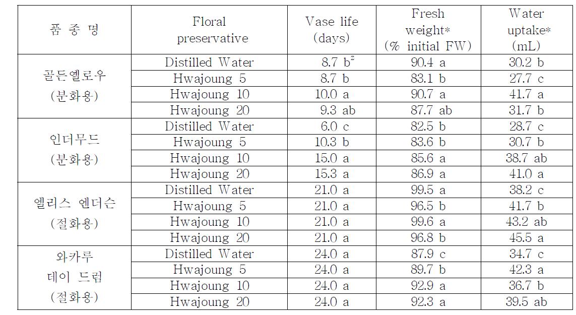 심비디움 품종별, 절화수명연장제 농도별 절화수명특성