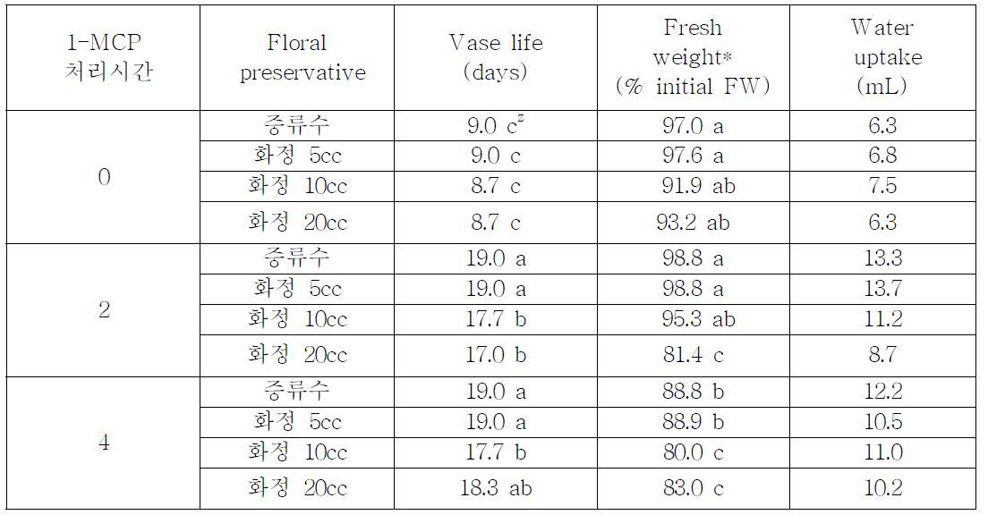 심비디움 ‘엘리스 엔더슨’의 1-MCP 500ppb 처리시간에 따른 절화수명