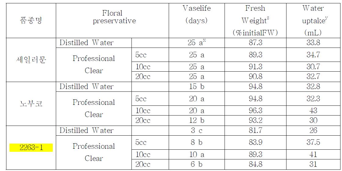 심비디움 품종별 절화의 후처리제 처리 효과