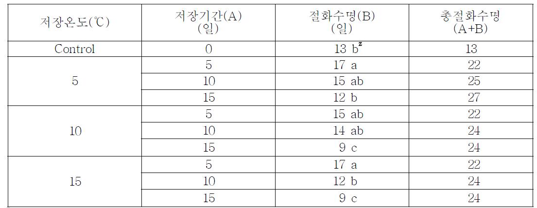 심비디움 ‘골든 티아라’(노랑색)의 저장온도 및 기간 따른 절화수명(2월10일∼)