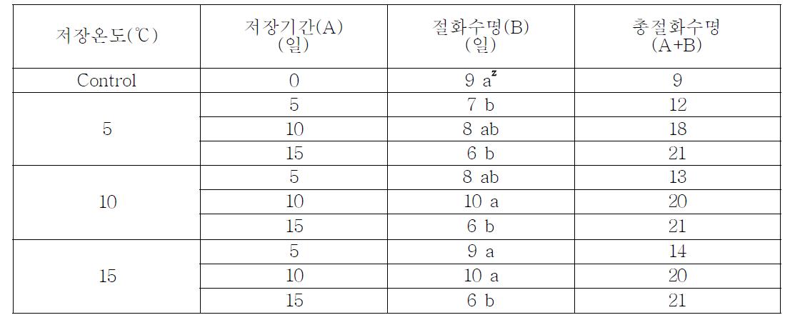 심비디움 ‘프로메이드’(분홍색)의 저장온도 및 기간 따른 절화수명