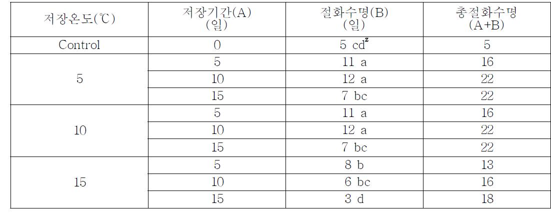 심비디움 ‘2487-2’(오렌지색)의 저장온도 및 기간 따른 절화수명