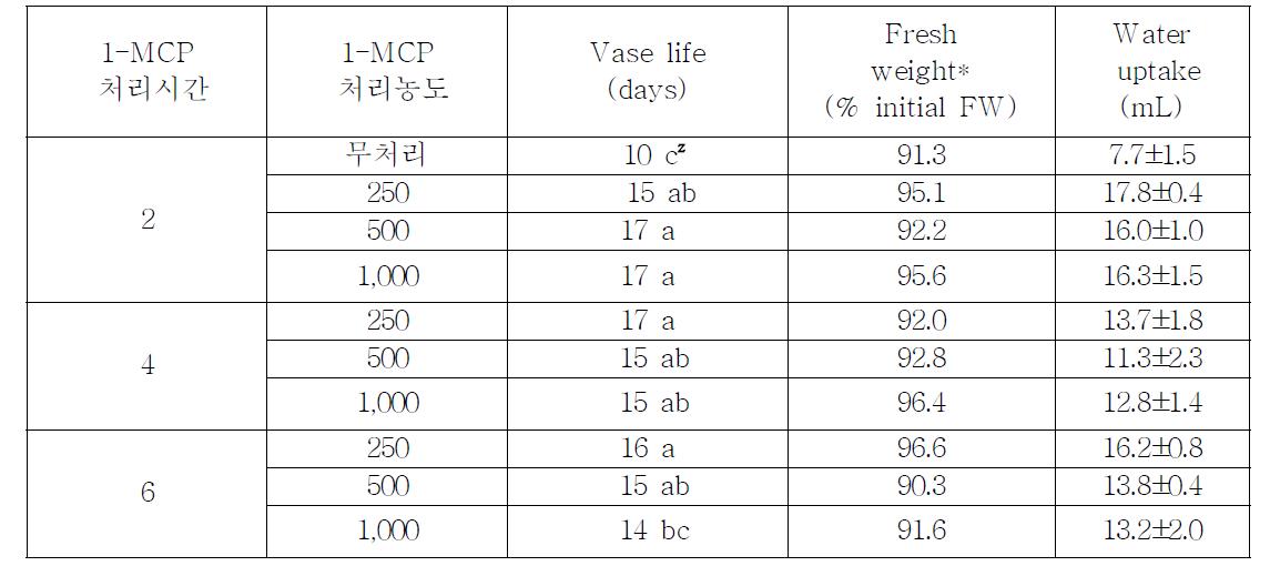 톤지골드 품종의 1-MCP처리시간 및 농도에 따른 절화수명