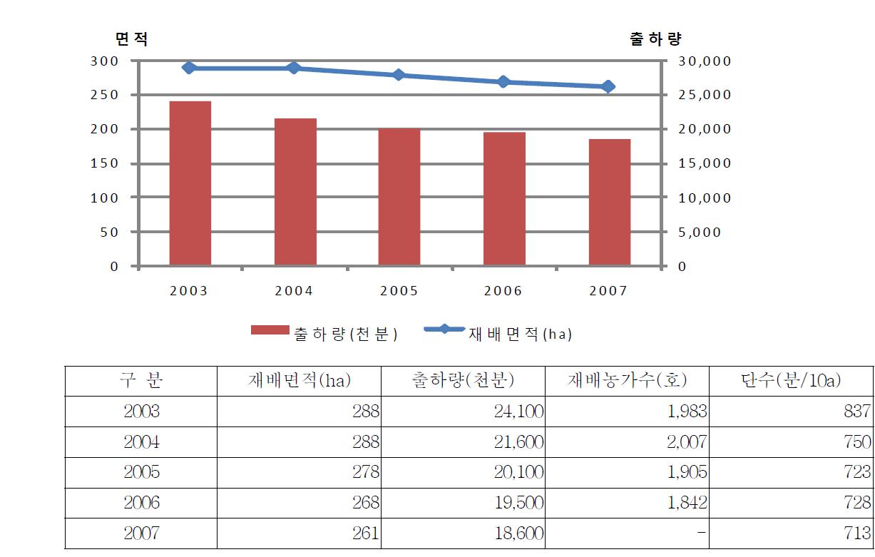 일본의 양란(분화) 생산동향