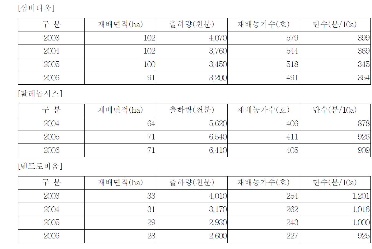 양란 분화 품종별 생산 추이