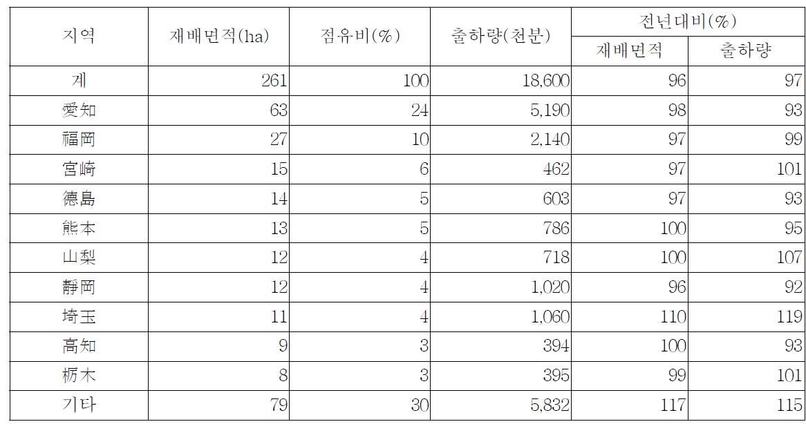 2007 양란 분화 주산지