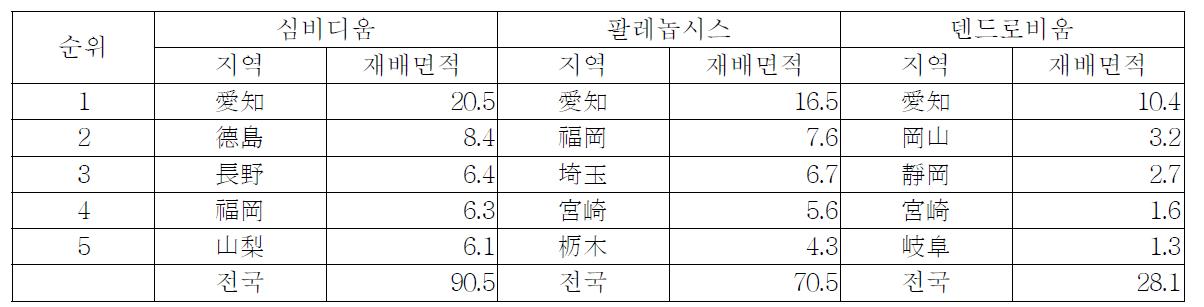 2006 양란 분화의 품종별 주산지