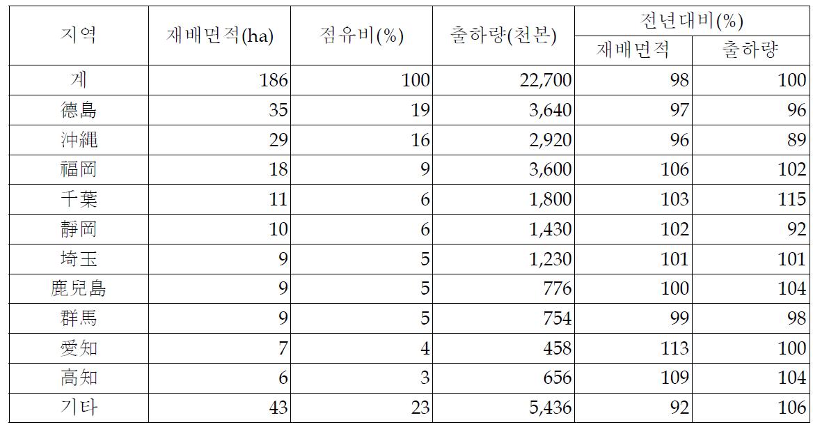 2007 양란 절화 주산지