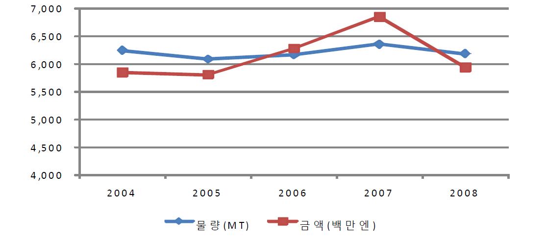 양란(절화) 수입동향