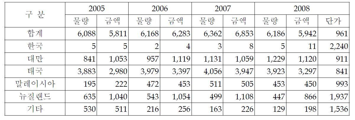 연도별 국별 양란 절화 수입추이