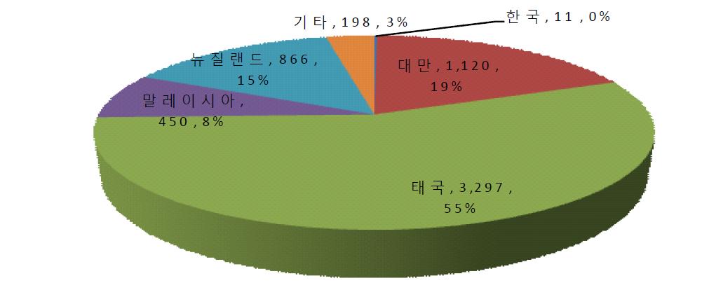 2008 양란(절화) 국별 수입실적