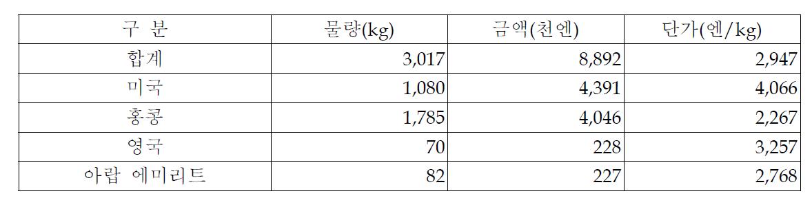 2008년 국별 양란 절화 수출실적