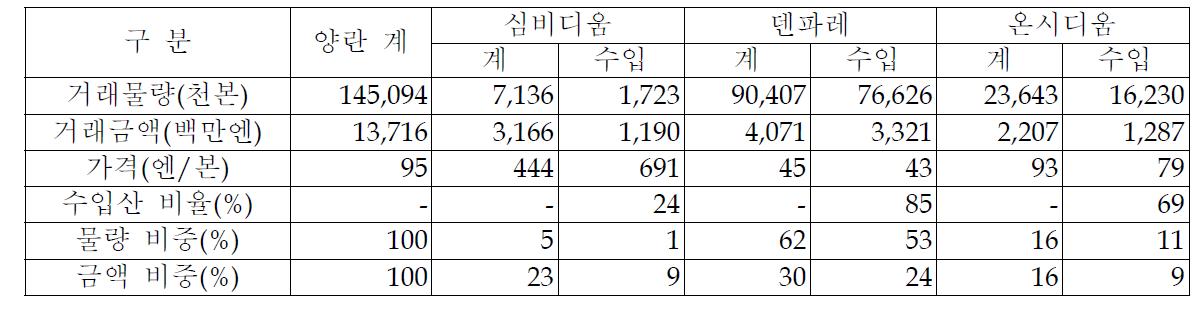 일본 주요 화훼도매시장의 양란 절화 거래동향