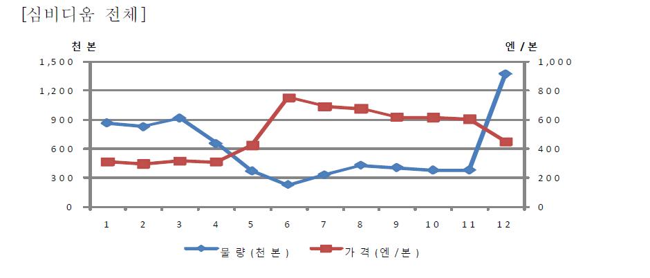 일본 심비디움 절화의 월별 거래물량 및 가격동향