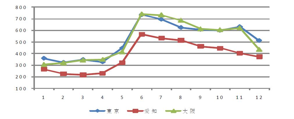 일본 심비디움 절화의 주요시장별 월별 가격동향(단위 : 엔/본)