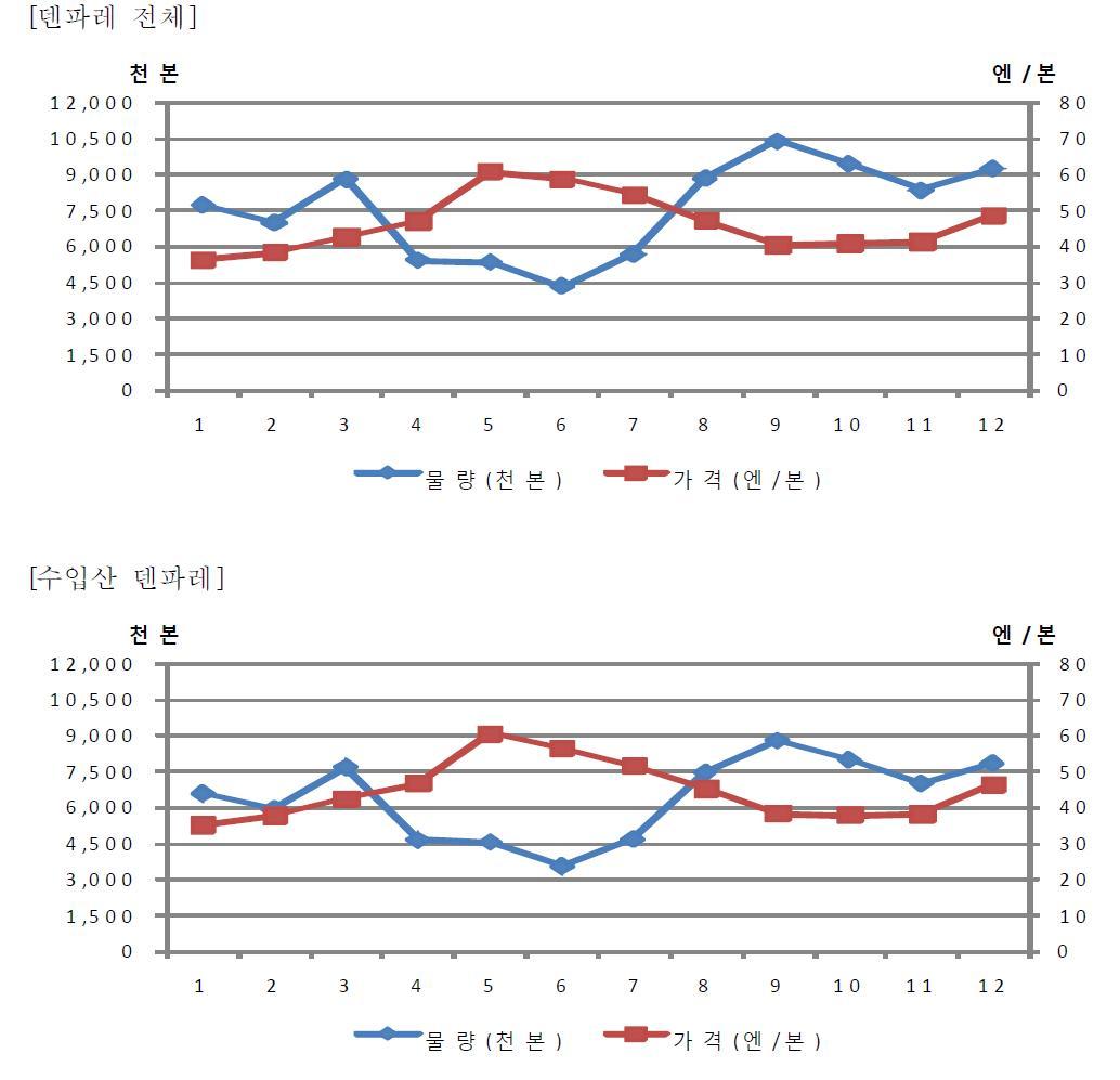 일본 덴파레 절화의 월별 거래물량 및 가격동향