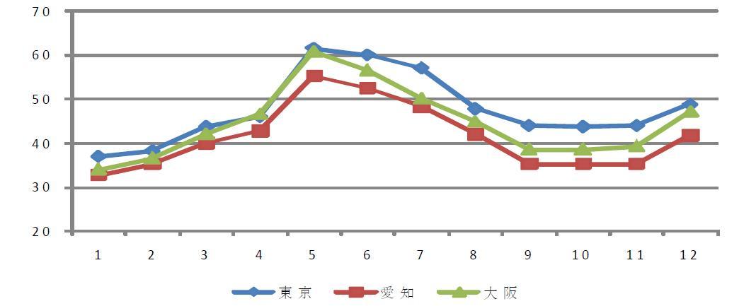 일본 덴파레 절화의 주요시장별 월별 가격동향