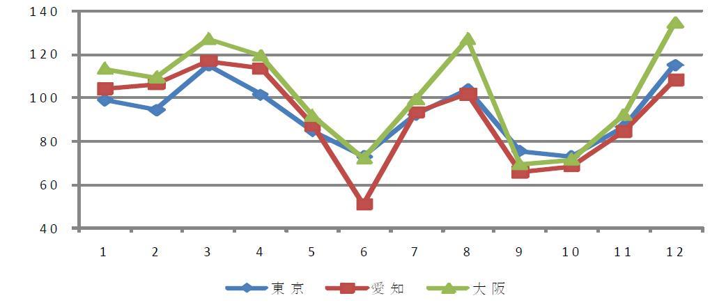 일본 온시디움 절화의 주요시장별 월별 가격동향